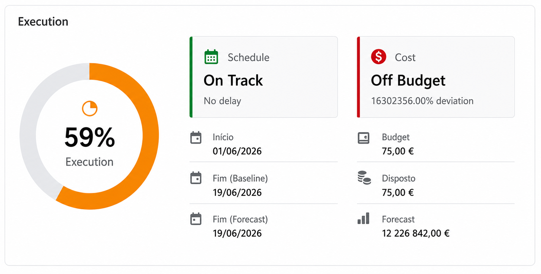 ProjectExecutionStatus PCF — execution donut with schedule and cost cards